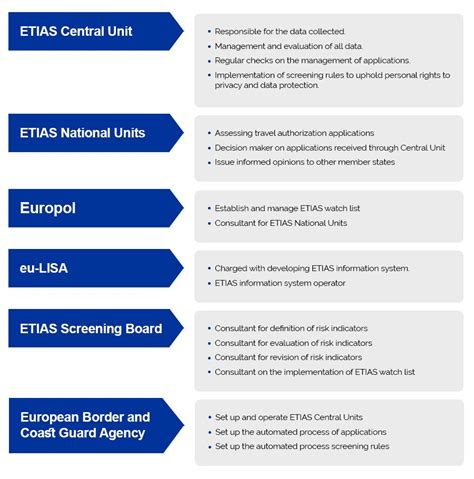 etias gamimg|ETIAS Application .